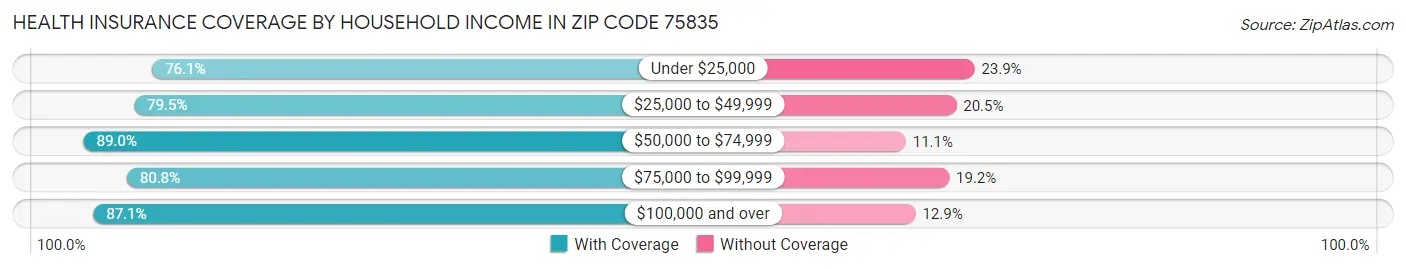 Health Insurance Coverage by Household Income in Zip Code 75835