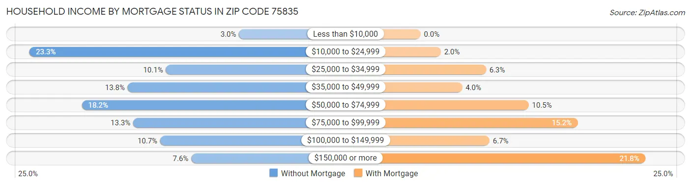 Household Income by Mortgage Status in Zip Code 75835