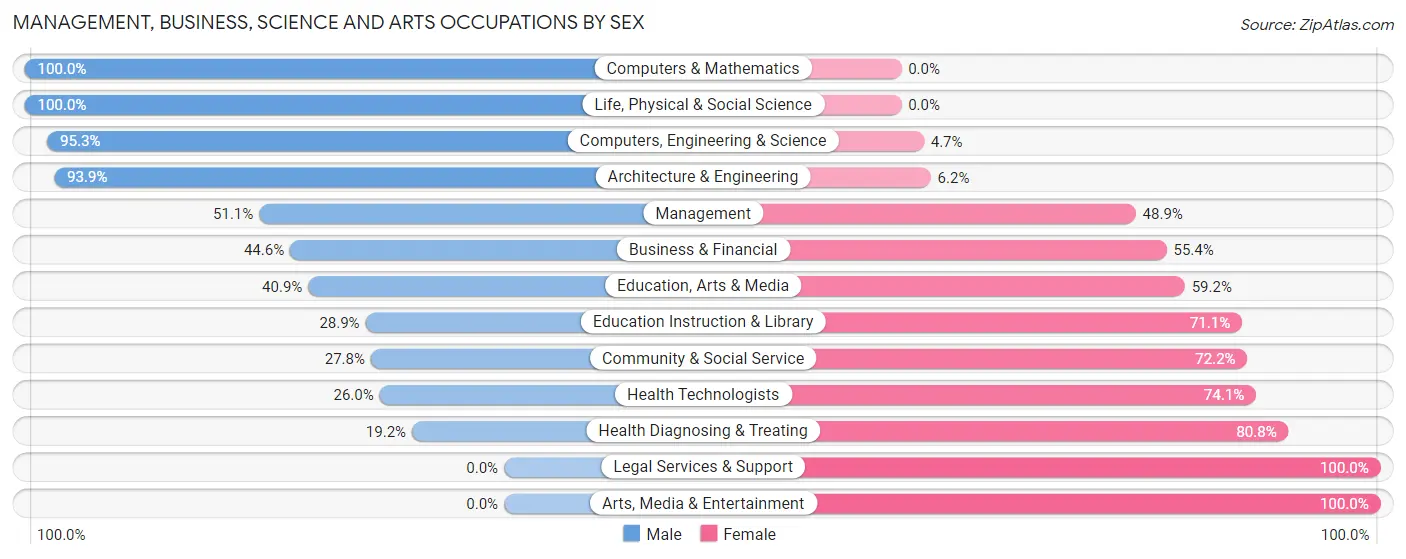 Management, Business, Science and Arts Occupations by Sex in Zip Code 75835