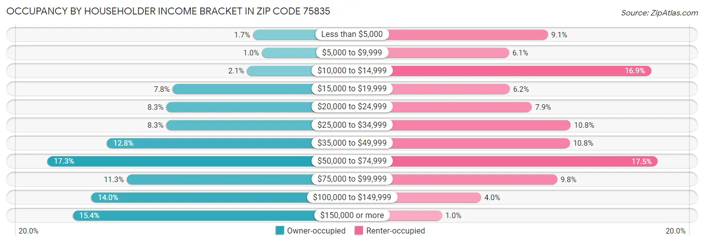Occupancy by Householder Income Bracket in Zip Code 75835