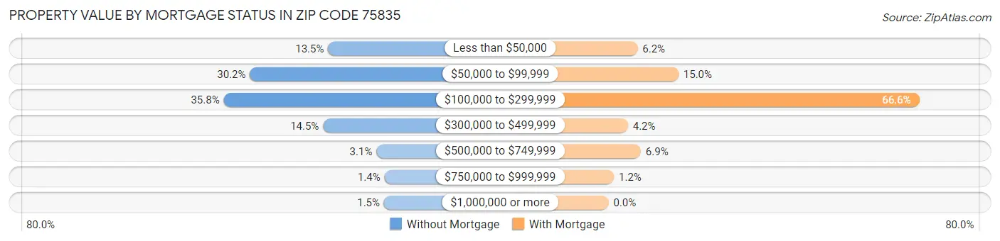 Property Value by Mortgage Status in Zip Code 75835