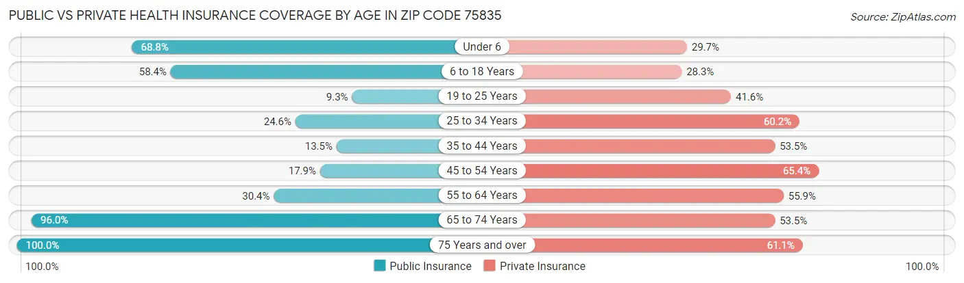 Public vs Private Health Insurance Coverage by Age in Zip Code 75835