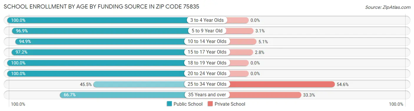 School Enrollment by Age by Funding Source in Zip Code 75835