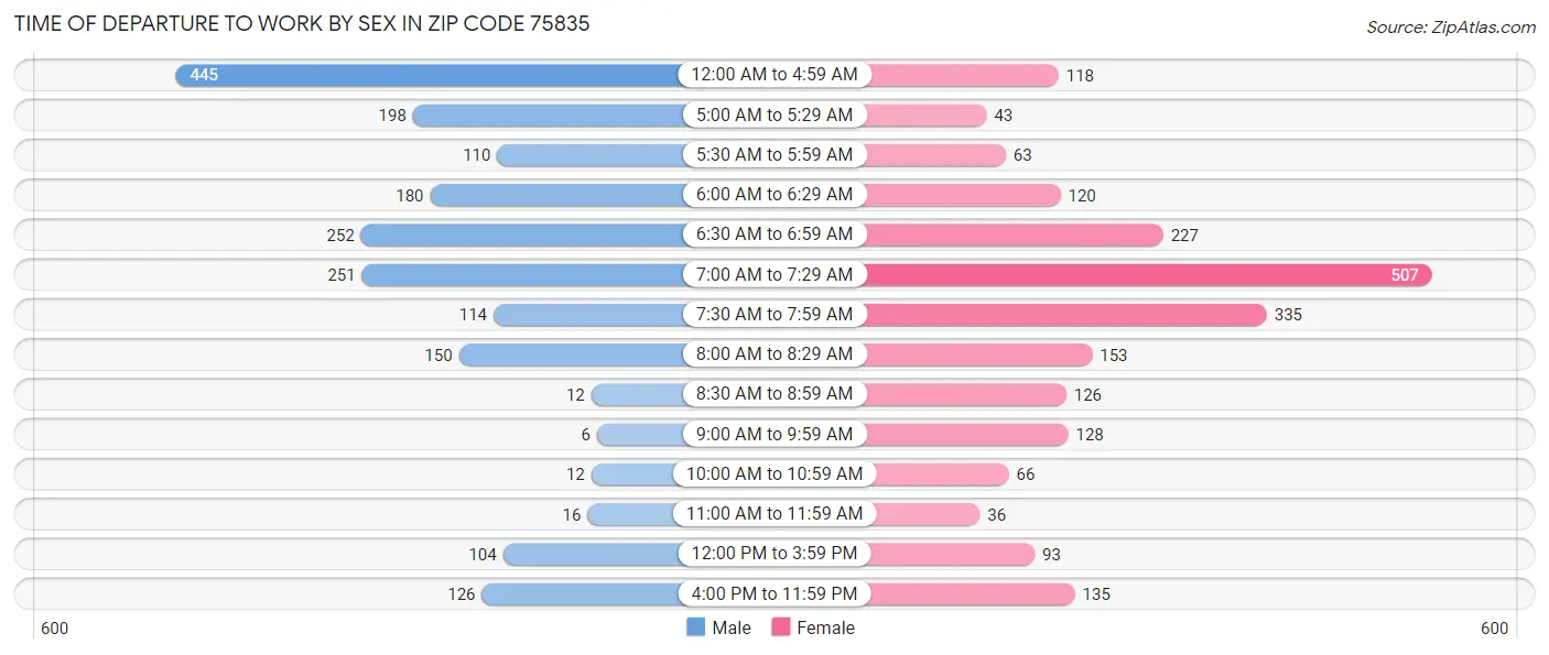 Time of Departure to Work by Sex in Zip Code 75835
