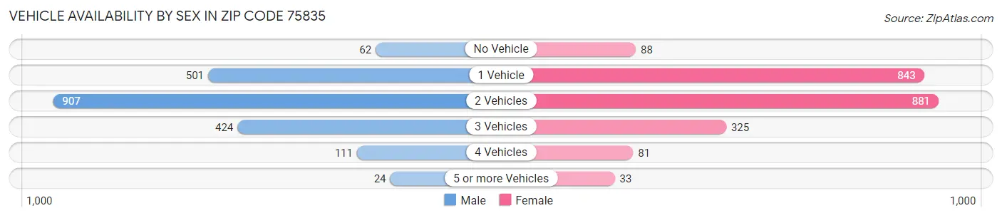 Vehicle Availability by Sex in Zip Code 75835