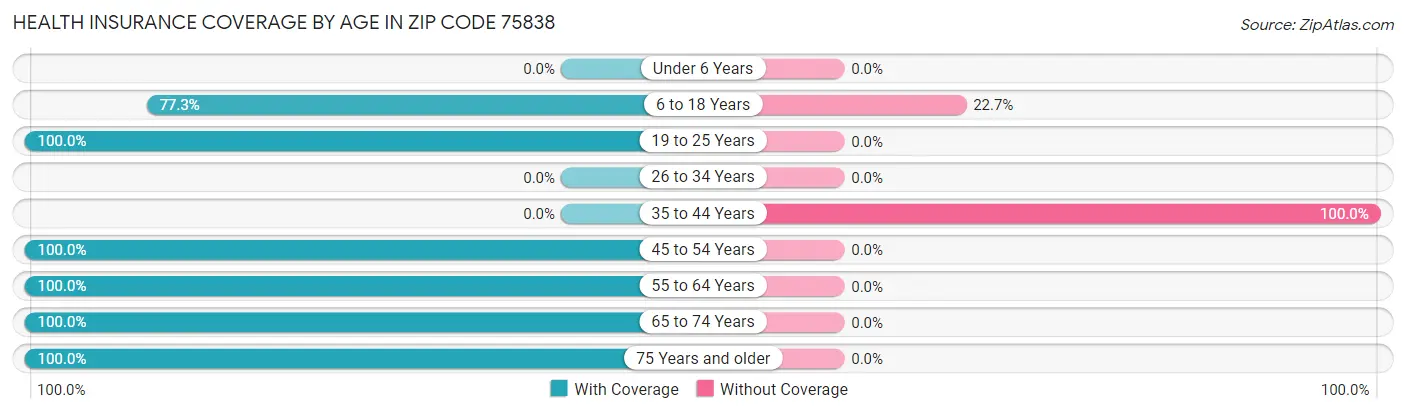 Health Insurance Coverage by Age in Zip Code 75838