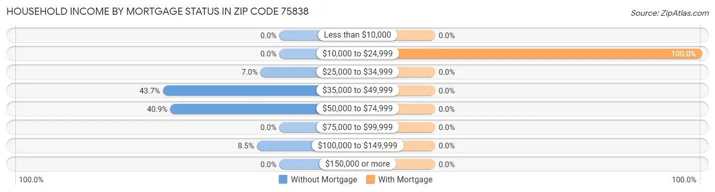 Household Income by Mortgage Status in Zip Code 75838