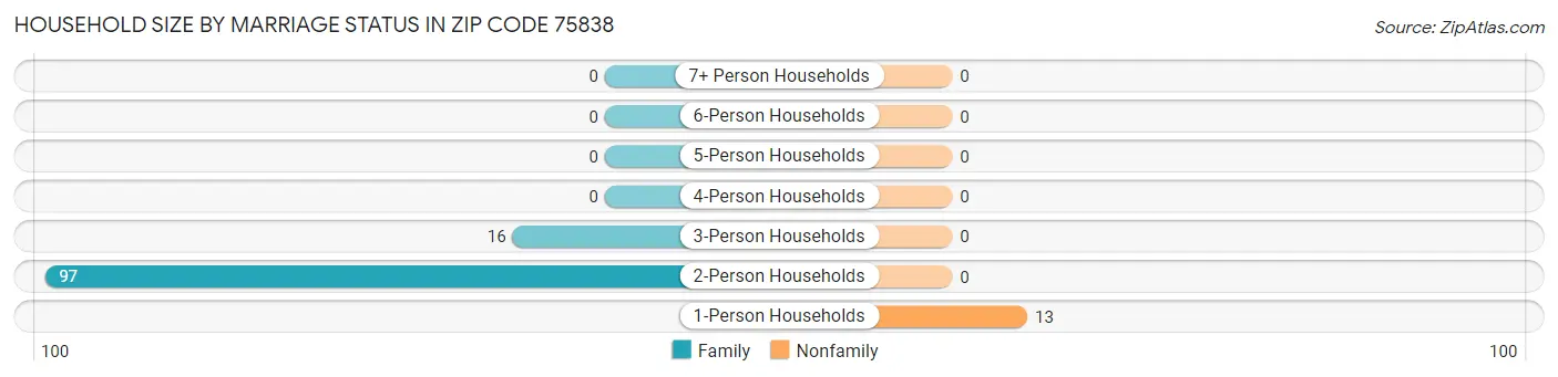 Household Size by Marriage Status in Zip Code 75838