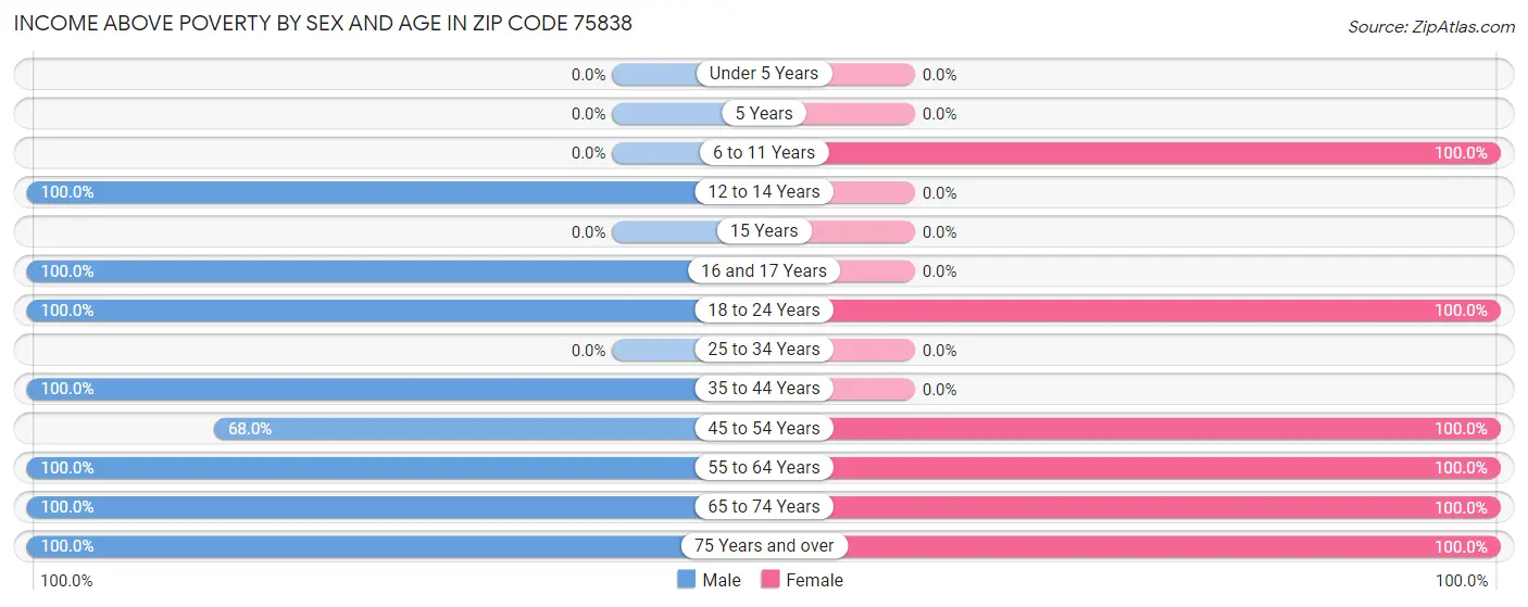 Income Above Poverty by Sex and Age in Zip Code 75838