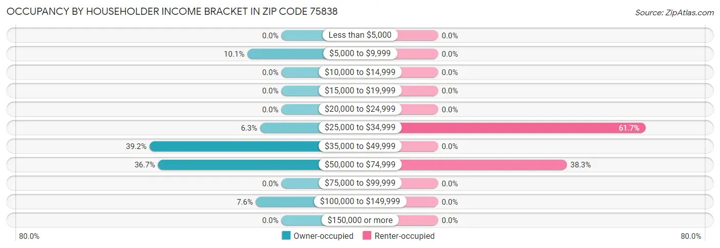 Occupancy by Householder Income Bracket in Zip Code 75838