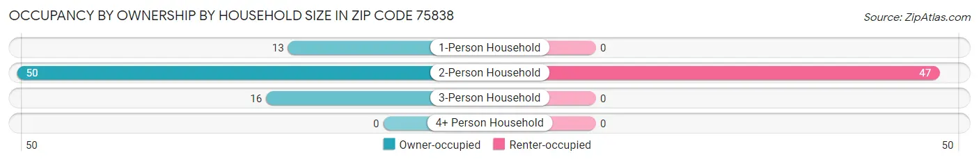 Occupancy by Ownership by Household Size in Zip Code 75838