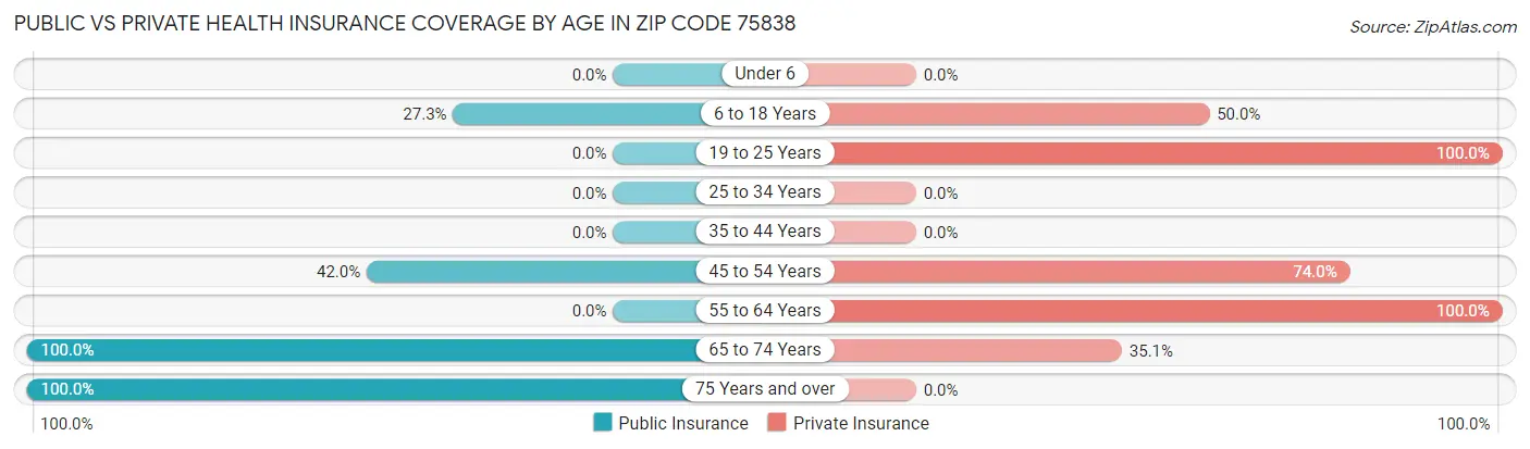 Public vs Private Health Insurance Coverage by Age in Zip Code 75838