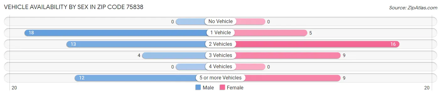 Vehicle Availability by Sex in Zip Code 75838