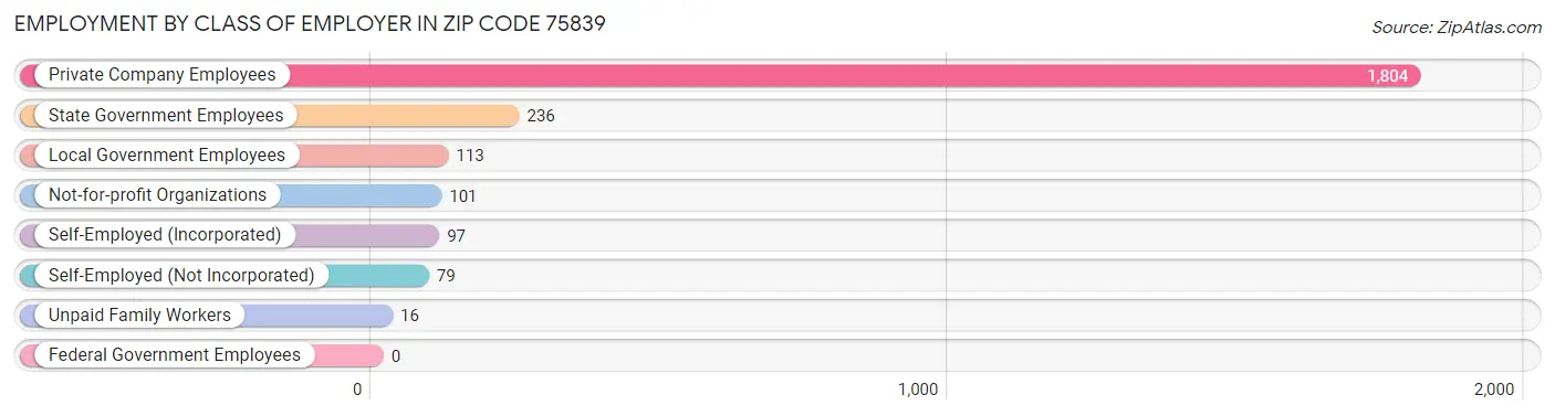 Employment by Class of Employer in Zip Code 75839