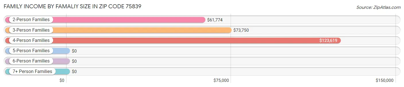 Family Income by Famaliy Size in Zip Code 75839