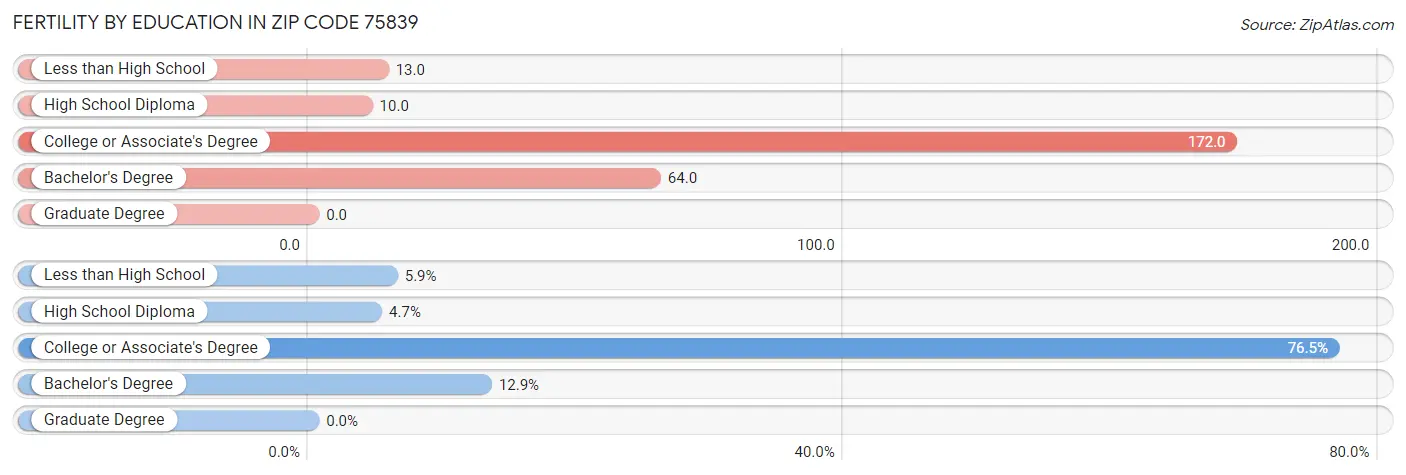 Female Fertility by Education Attainment in Zip Code 75839