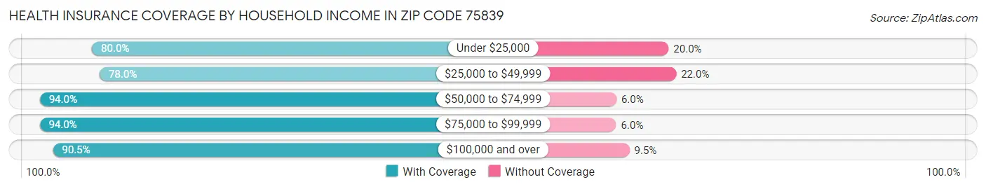 Health Insurance Coverage by Household Income in Zip Code 75839