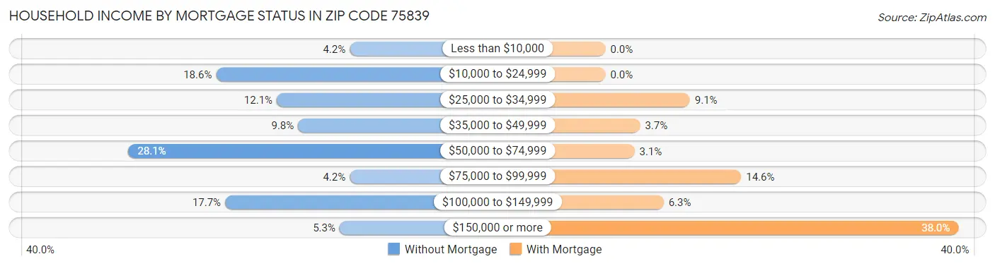 Household Income by Mortgage Status in Zip Code 75839