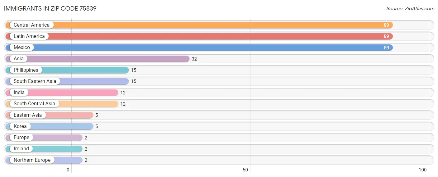 Immigrants in Zip Code 75839