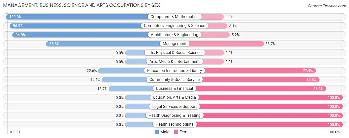 Management, Business, Science and Arts Occupations by Sex in Zip Code 75839