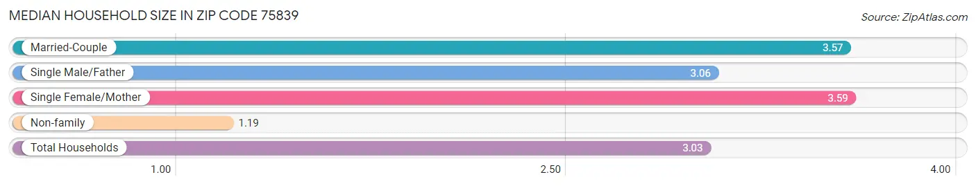 Median Household Size in Zip Code 75839