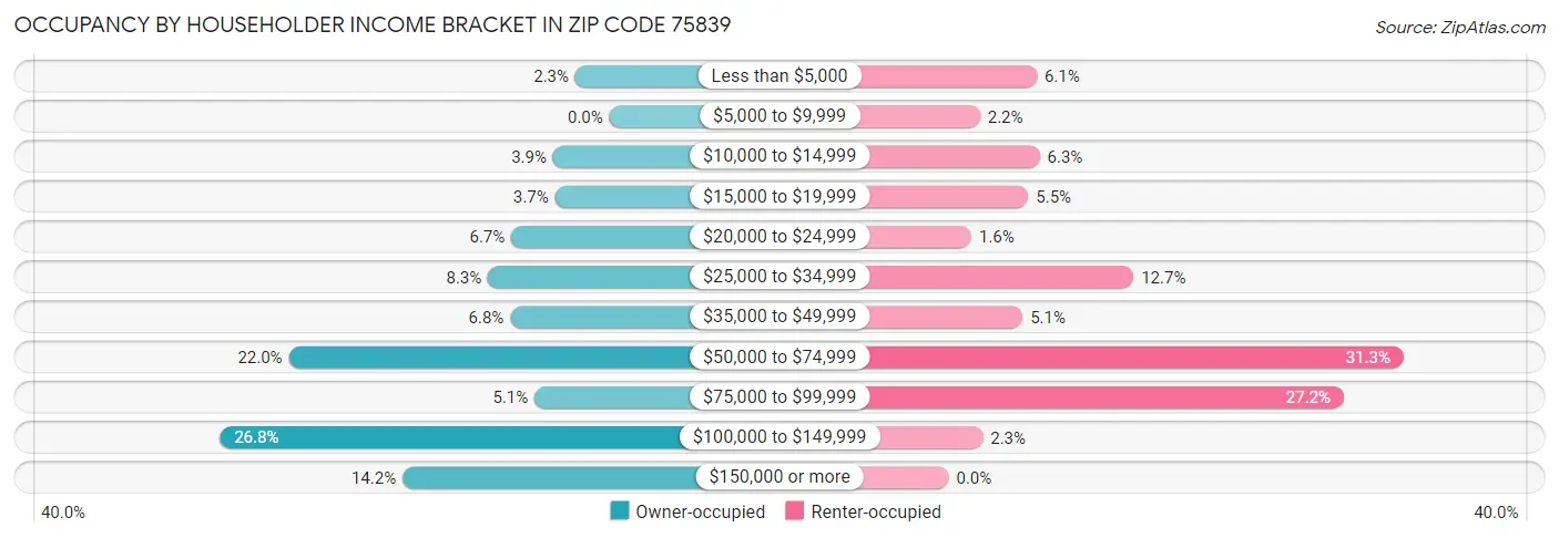 Occupancy by Householder Income Bracket in Zip Code 75839