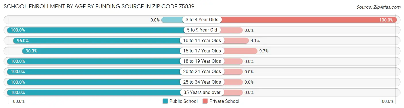 School Enrollment by Age by Funding Source in Zip Code 75839