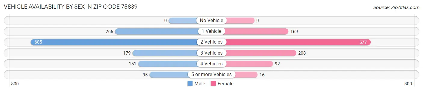 Vehicle Availability by Sex in Zip Code 75839