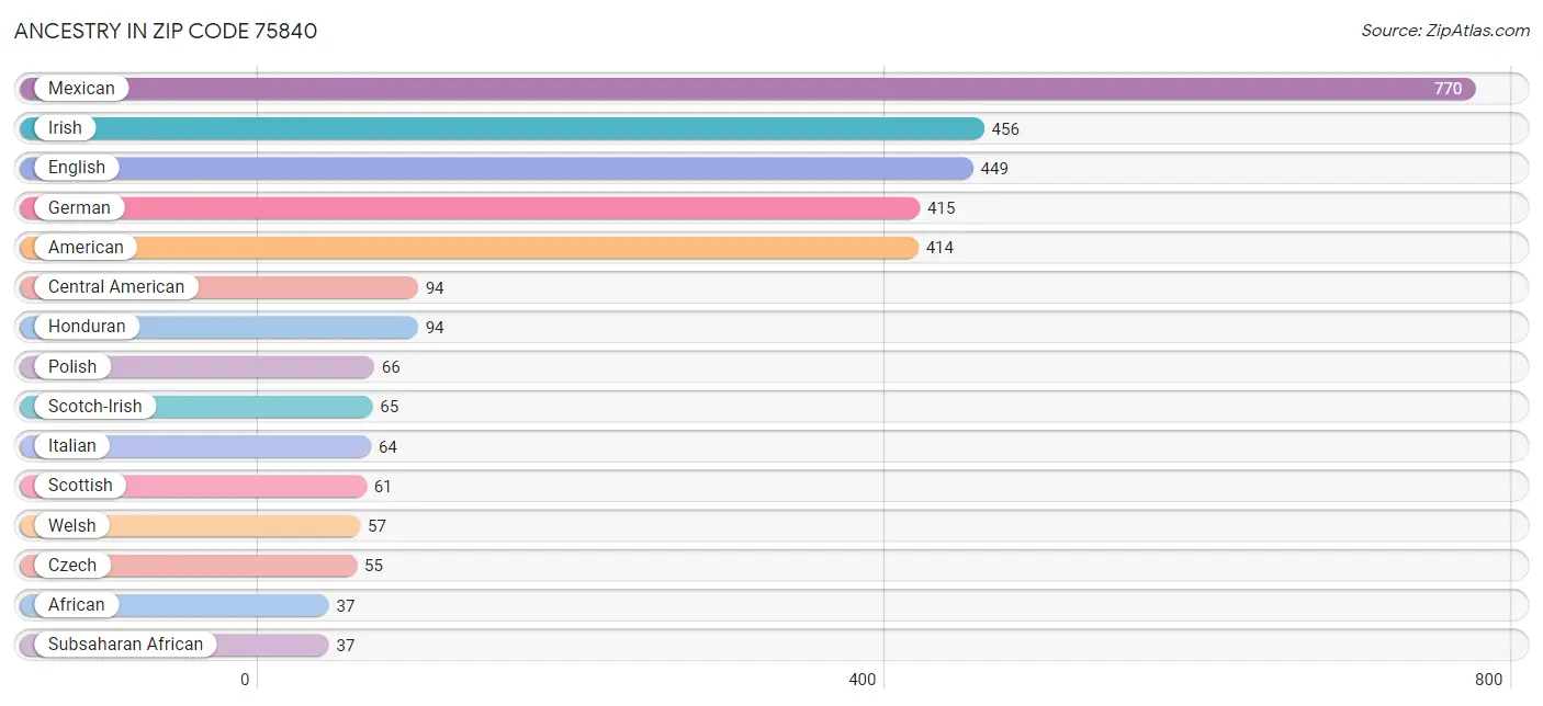 Ancestry in Zip Code 75840