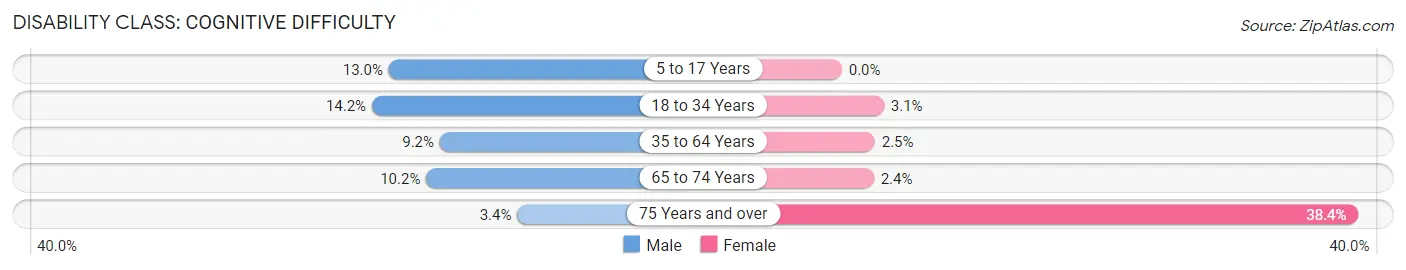 Disability in Zip Code 75840: <span>Cognitive Difficulty</span>