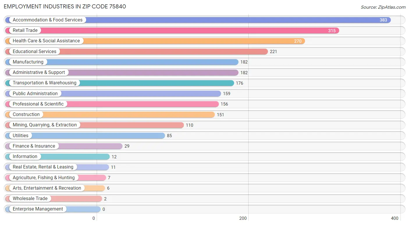 Employment Industries in Zip Code 75840