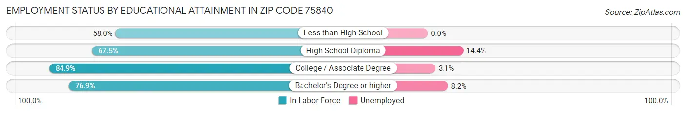 Employment Status by Educational Attainment in Zip Code 75840