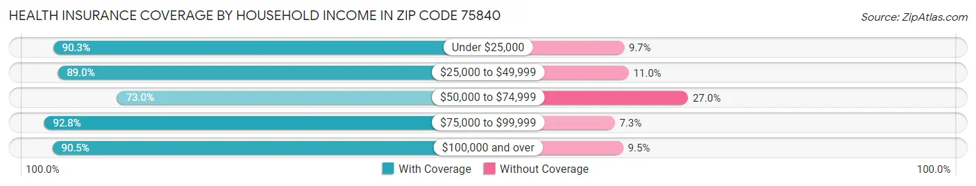 Health Insurance Coverage by Household Income in Zip Code 75840