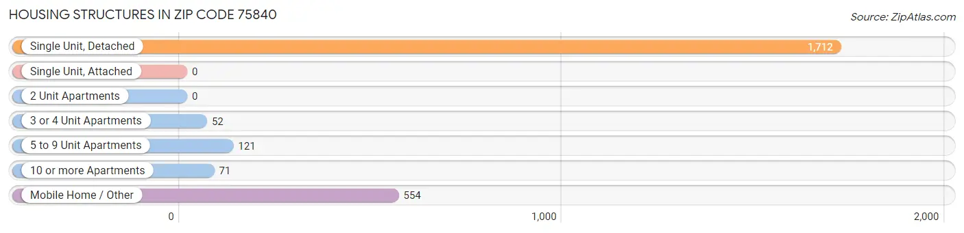 Housing Structures in Zip Code 75840