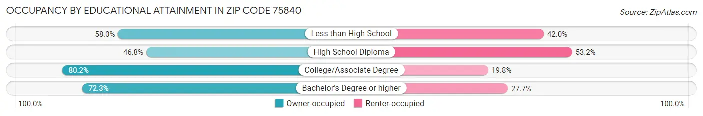 Occupancy by Educational Attainment in Zip Code 75840