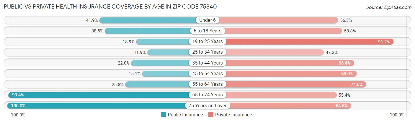 Public vs Private Health Insurance Coverage by Age in Zip Code 75840