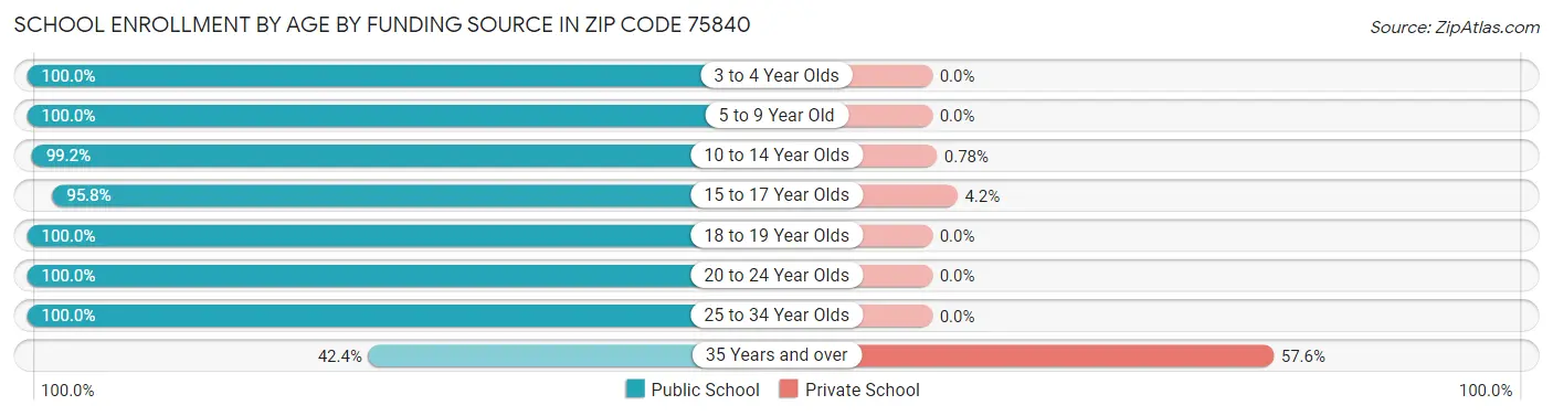 School Enrollment by Age by Funding Source in Zip Code 75840