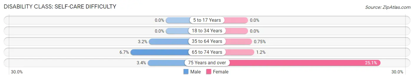 Disability in Zip Code 75840: <span>Self-Care Difficulty</span>