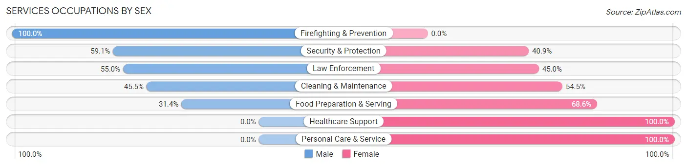 Services Occupations by Sex in Zip Code 75840