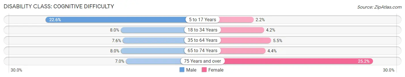 Disability in Zip Code 75844: <span>Cognitive Difficulty</span>