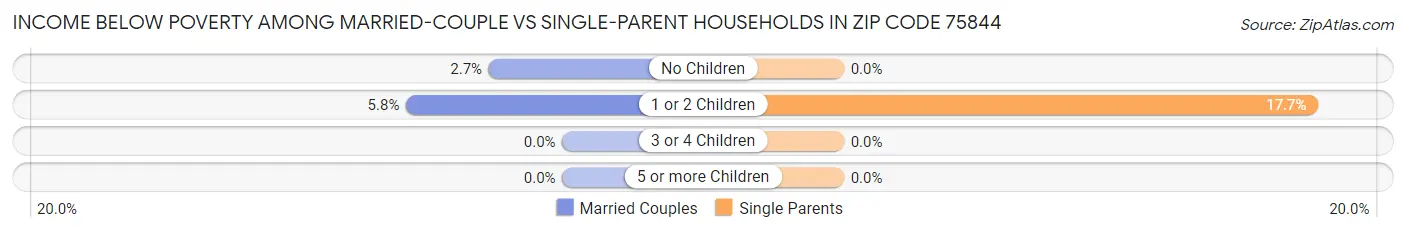 Income Below Poverty Among Married-Couple vs Single-Parent Households in Zip Code 75844