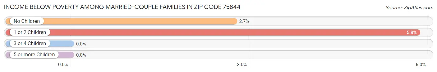 Income Below Poverty Among Married-Couple Families in Zip Code 75844