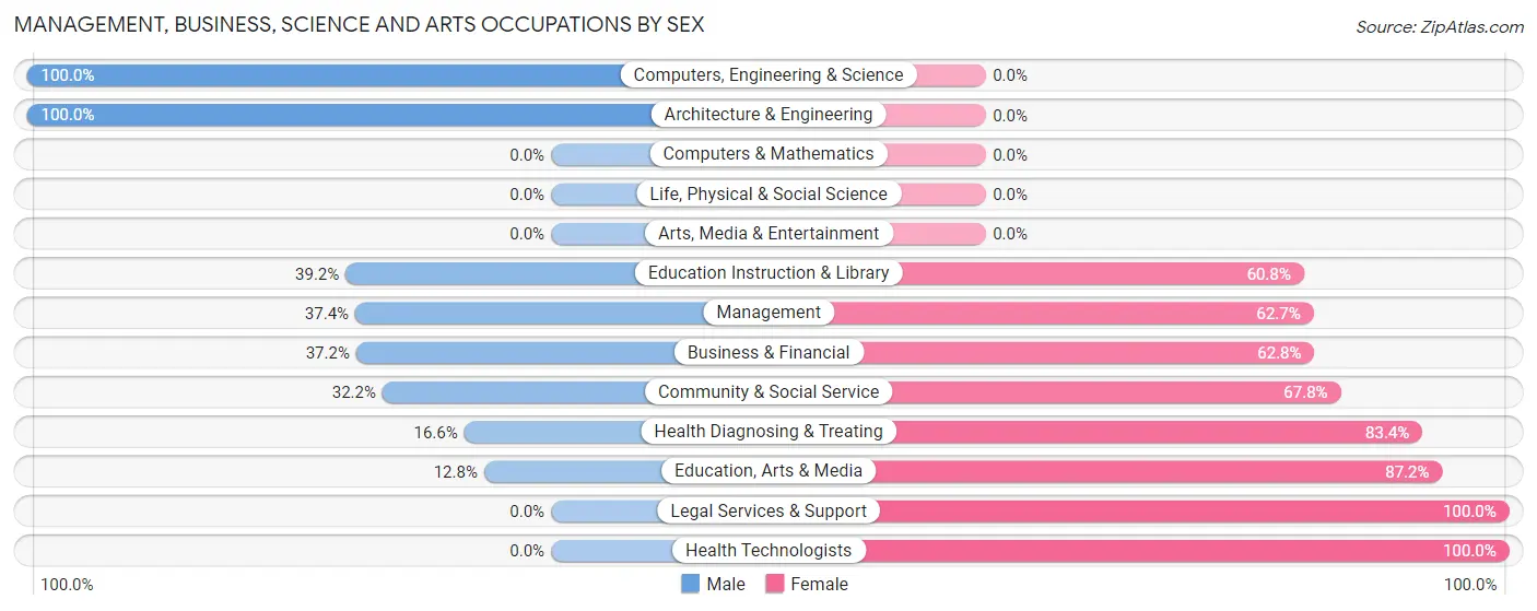 Management, Business, Science and Arts Occupations by Sex in Zip Code 75844