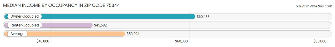 Median Income by Occupancy in Zip Code 75844