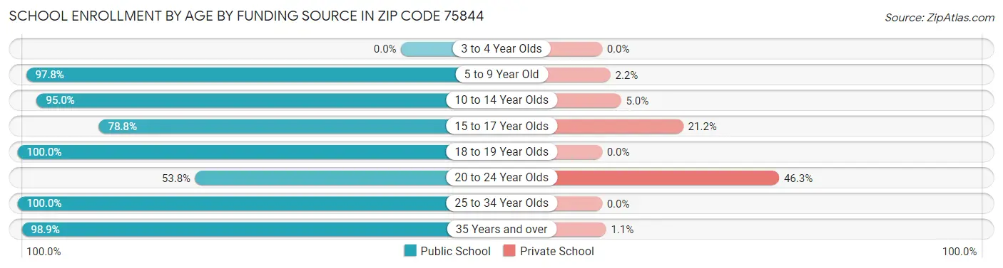 School Enrollment by Age by Funding Source in Zip Code 75844