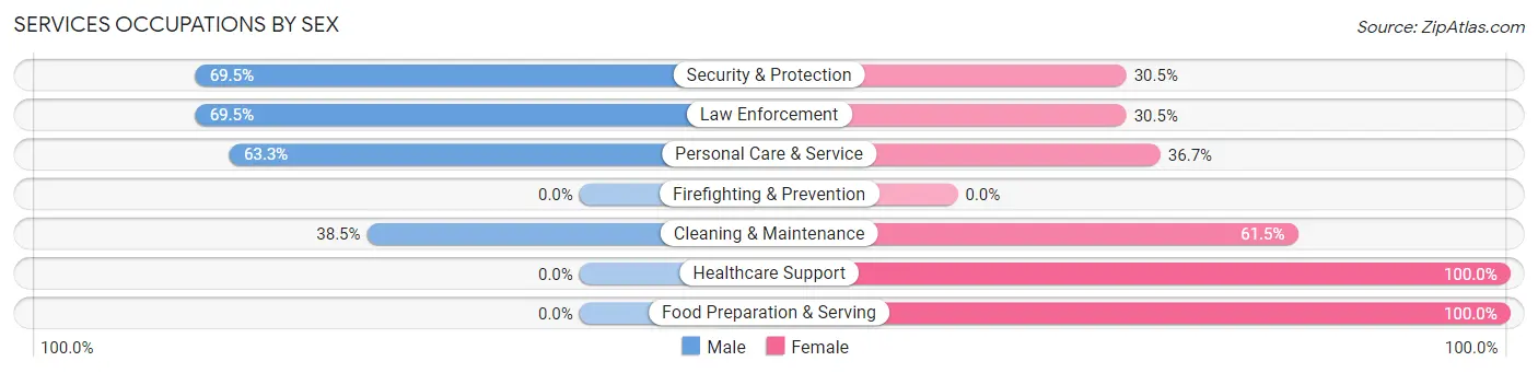 Services Occupations by Sex in Zip Code 75844