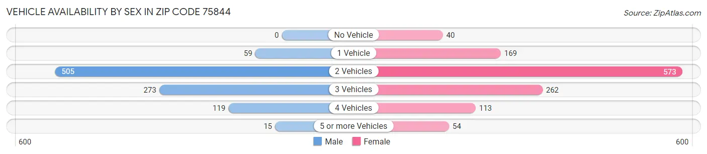Vehicle Availability by Sex in Zip Code 75844