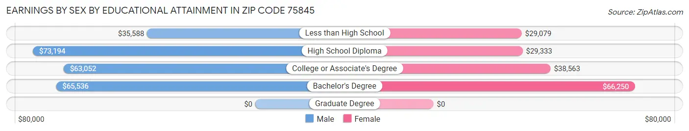 Earnings by Sex by Educational Attainment in Zip Code 75845