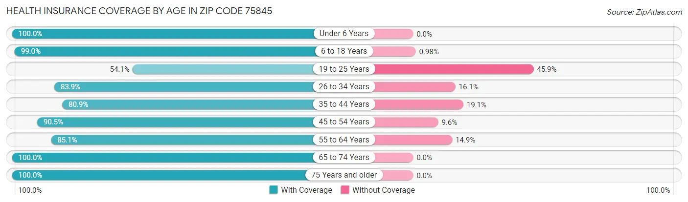 Health Insurance Coverage by Age in Zip Code 75845