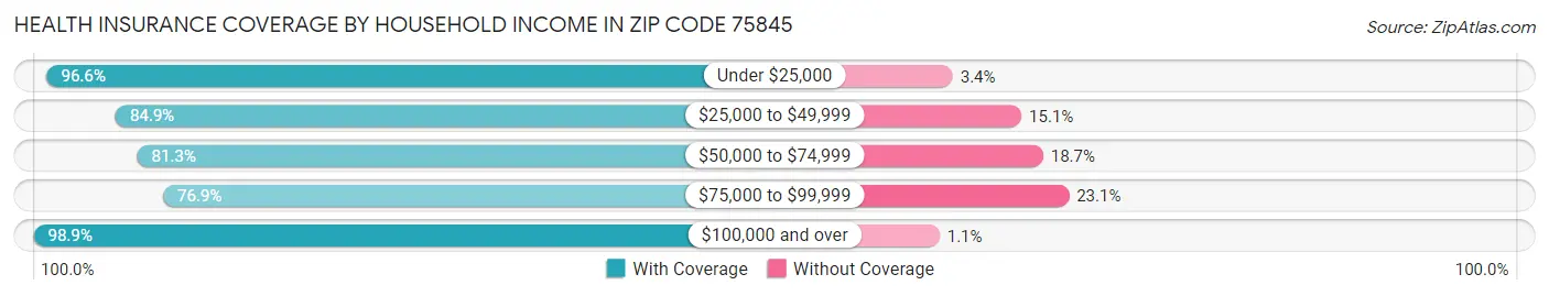 Health Insurance Coverage by Household Income in Zip Code 75845